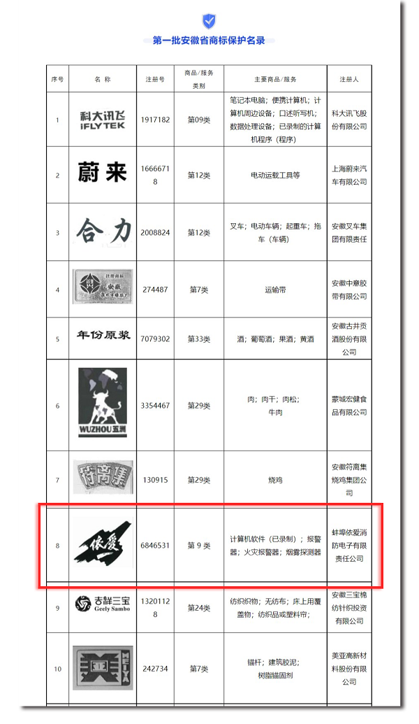 安徽省市場監(jiān)管局發(fā)布第一批安徽省商標保護名錄，“依愛”商標榮幸入選